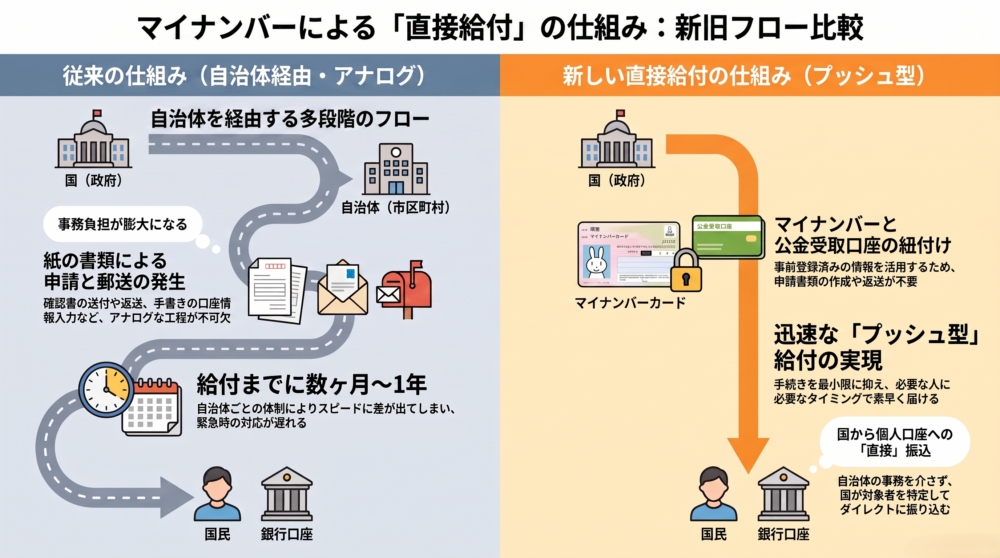 マイナンバー給付金の新旧比較